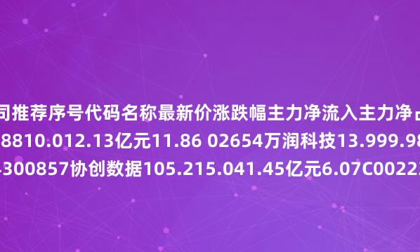 配资公司推荐序号代码名称最新价涨跌幅主力净流入主力净占比1603986兆易创新174.8810.012.13亿元11.86 02654万润科技13.999.984.42亿元29.74300857协创数据105.215.041.45亿元6.07C00223北京君正78.94.951.15亿元3.73P01309德明利101.978.117466.96万元2.92c00567精测电子72.893.39